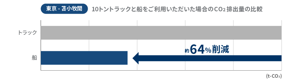 10トントラックと船をご利用いただいた場合のCO2排出量の比較